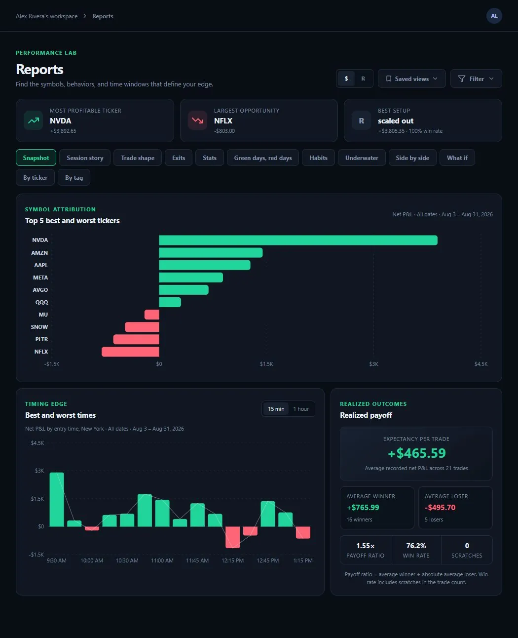 SpiceLog Reports Snapshot tab: top five best and worst tickers by net P&L, and net P&L by entry time of day