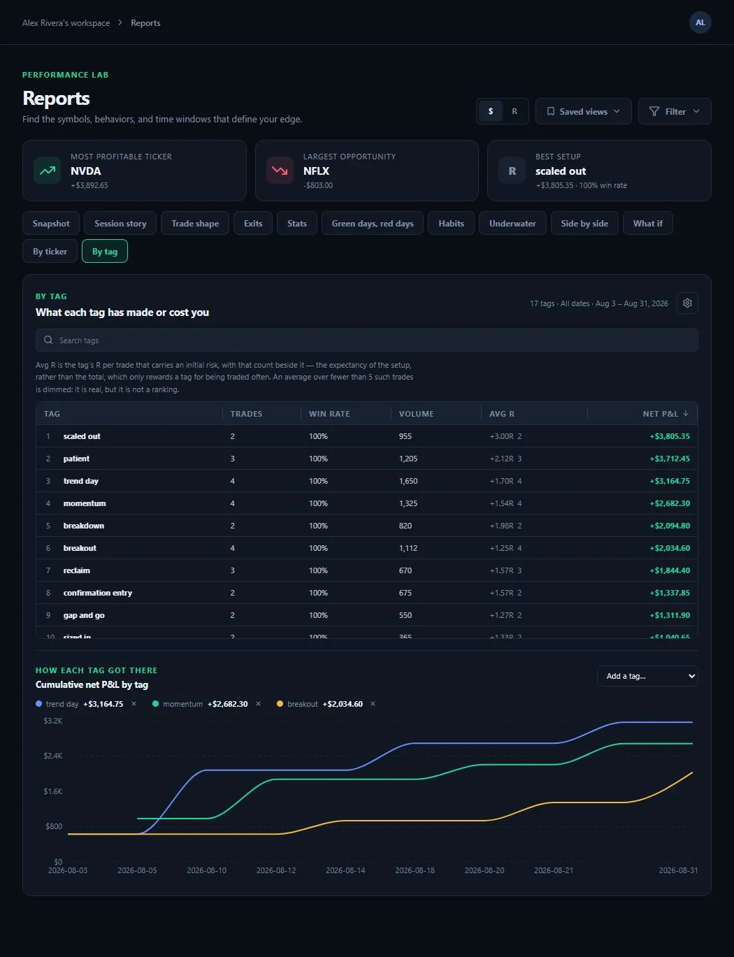 SpiceLog By tag report ranking every tag by trades, win rate, volume, and net P&L