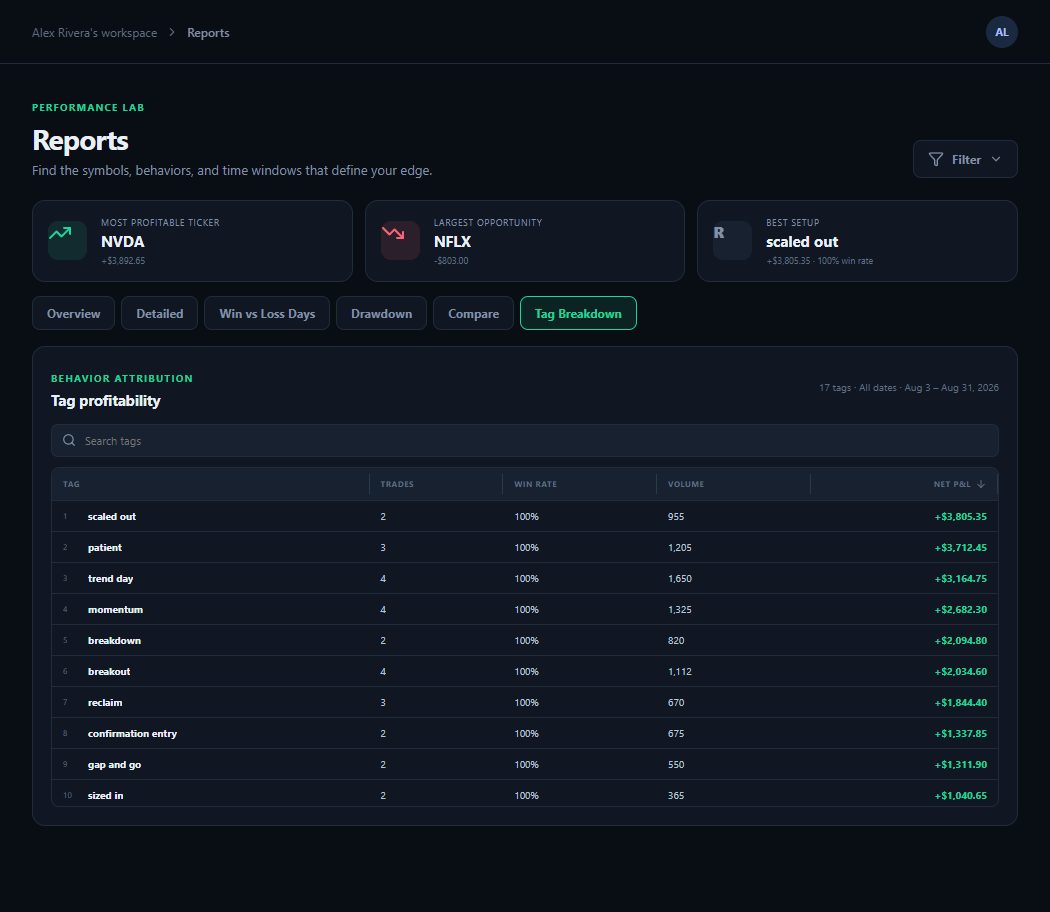 SpiceLog By tag report ranking every tag by trades, win rate, volume, and net P&L