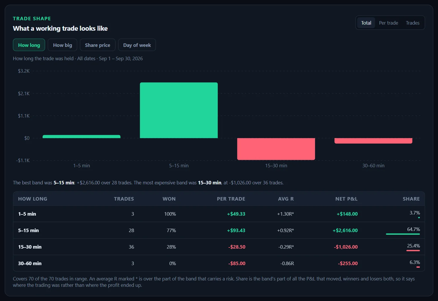 SpiceLog’s Trade shape report by hold time: trades held 5 to 15 minutes made money, trades held 15 to 30 minutes lost it